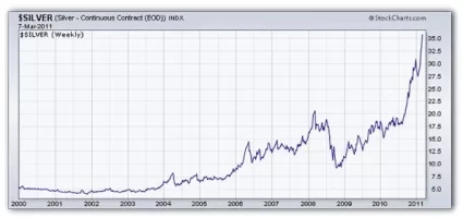 silver-prices-2000-2011-march.webp