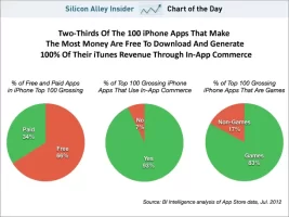 chart-of-the-day-in-app-purchasing-is-driving-mobile-app-revenue-aug-2012.webp