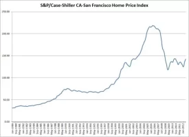 Case Shiller San Fran.webp