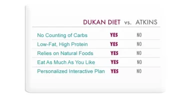 Dukan-Diet-vs-Atkins.webp