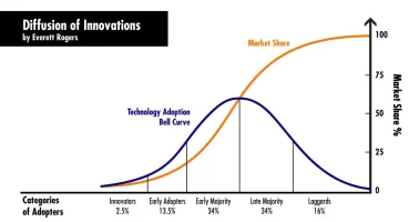 diffusion-innovation-bell-curve.webp