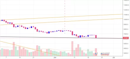 btcusd.6.22.18.webp