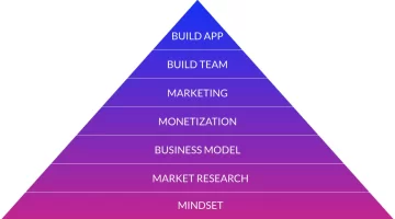 App Success Pyramid.webp