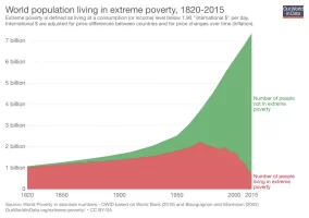 world-population-in-extreme-poverty-absolute.webp