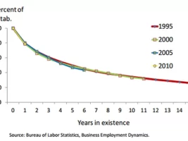 bls-business-survival-rates_rWnMXrU_large.webp