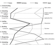 erin_meyer_multicultural_characteristics_chart.webp