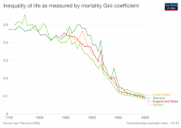 inequality-of-life-as-measured-by-mortality-gini-coefficient-1742-2002.png