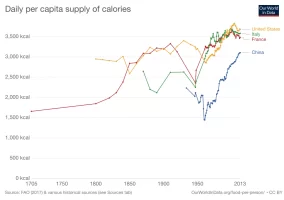 daily-per-capita-supply-of-calories.png