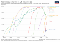 technology-adoption-by-households-in-the-united-states.png