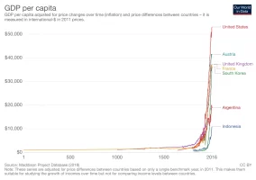 maddison-data-gdp-per-capita-in-2011us-single-benchmark.webp