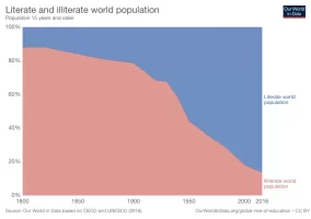 literate-and-illiterate-world-population.webp