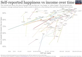 Inc-vs-Happiness-over-time.webp