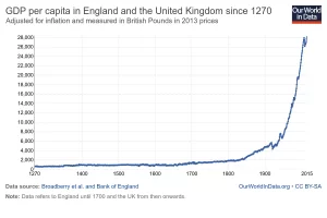 GDP-per-capita-in-the-uk-since-1270-2.png