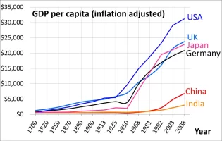 1600px-1700_AD_through_2008_AD_per_capita_GDP_of_China_Germany_India_Japan_UK_USA_per_Angus_Ma...png