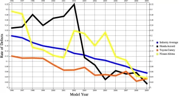 Accord defect rate over time.png