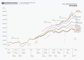 united-states-income-by-different-measures-1913-2005-visualizing-economics.png