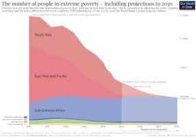 Extreme-Poverty-projection-by-the-World-Bank-to-2030-786x550.webp