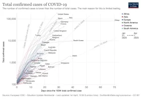 covid-confirmed-cases-since-100th-case.png