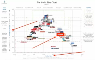 Media-Bias-Chart-5.1-Unlicensed_Social-Media-2.webp