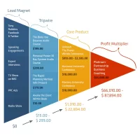 LifecycleMarketingMap - Anthony Robbins.webp