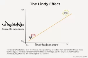 Lindy-Effect-1024x683.webp