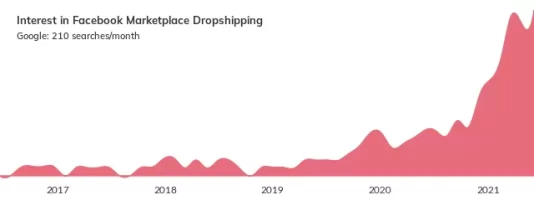 Facebook Marketplace Dropshipping.webp