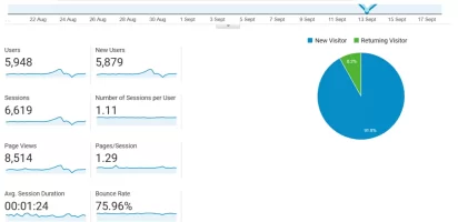 Users and Pageviews last 30 days as at Sept 19, 2021.webp