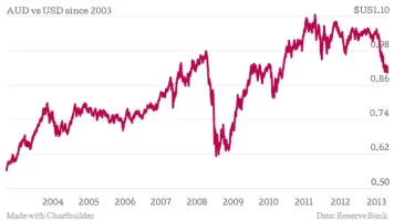 custom-aud-vs-usd-since-2010-data.webp