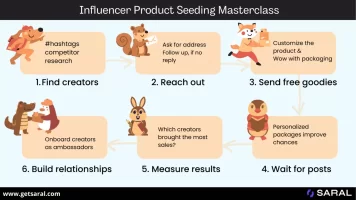 saral seeding 6 steps.webp