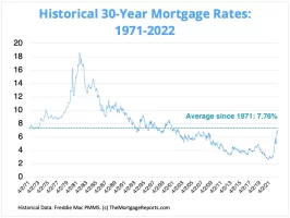 Historic-Mortgage-Rates-Chart-1971-to-Dec-2-2022.webp