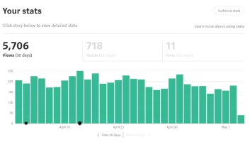 Medium April Stats.webp