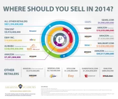 WhereToSell2014Infographic_AmazingAcademy.webp