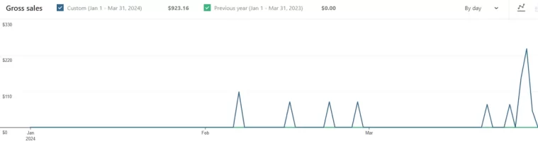 YTD Woo Sales.png