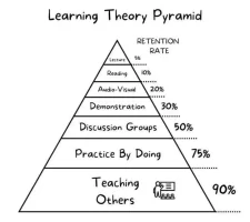 Learning theory pyramid.webp