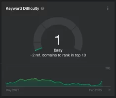 Ahrefs Keyword Difficulty score of 1 (Easy) for target keyword. Very enticing.