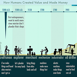 How Humans Created Value And Made Money