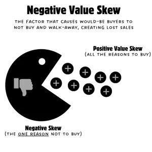 Negative skew