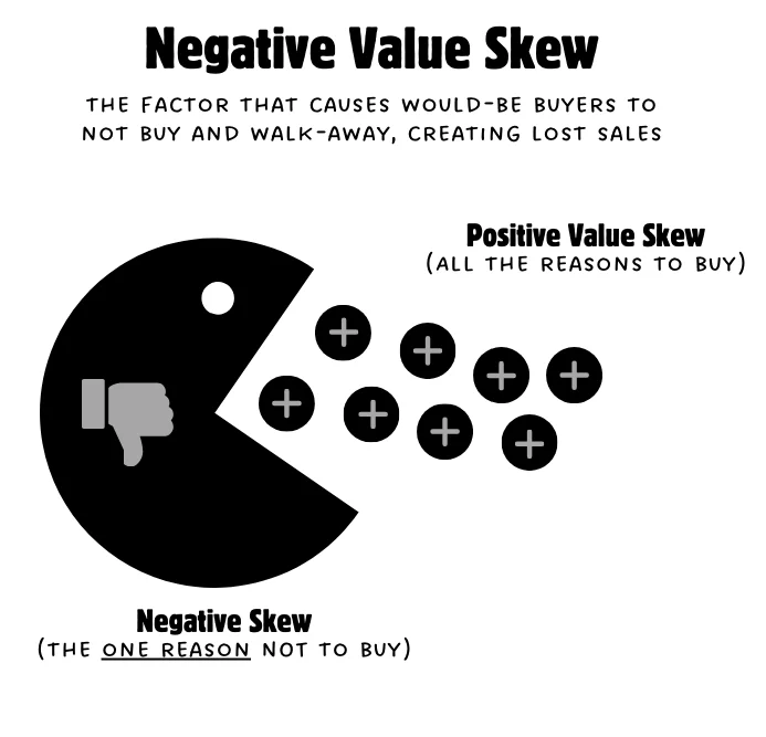 Negative skew