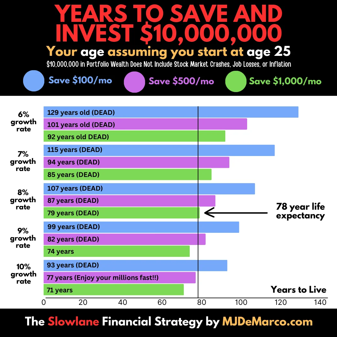 Save and Invest to $10 million?